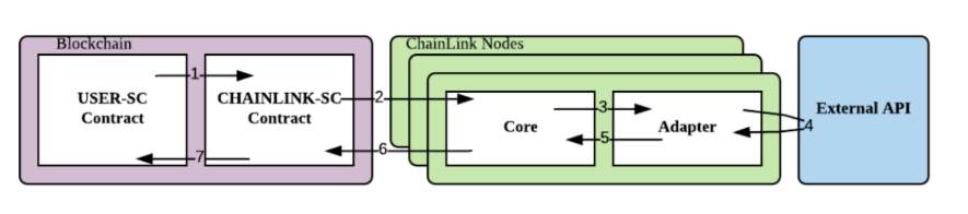 Architecture de la crypto-monnaie Chainlink