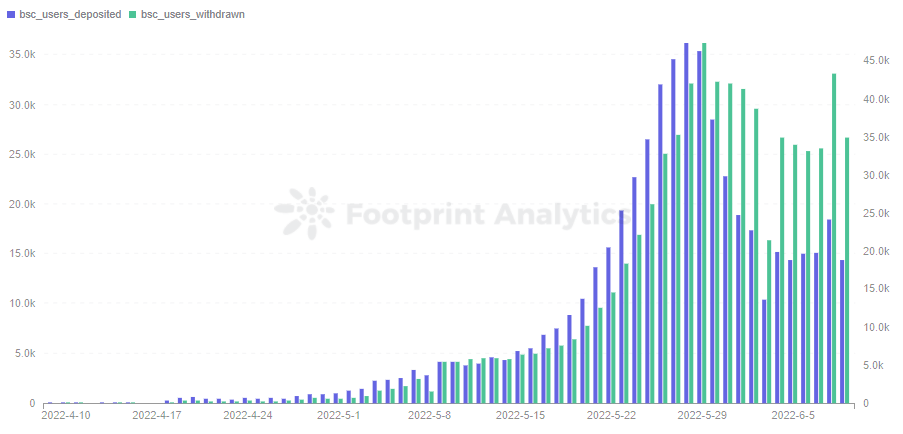 Footprint Analytics - Utilisateurs quotidiens de StepN déposés et retirés sur BSC