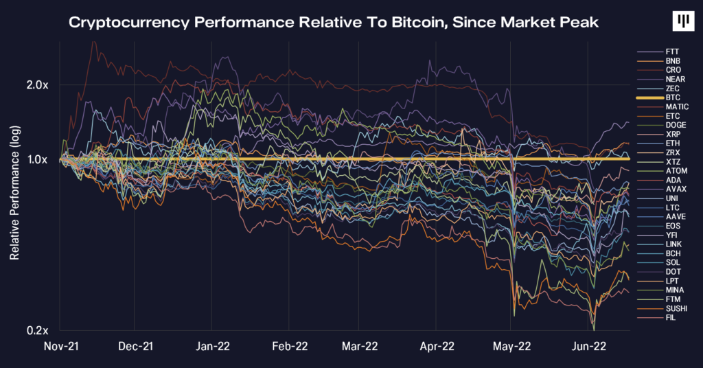 Performance des crypto-monnaies par rapport au bitcoin.